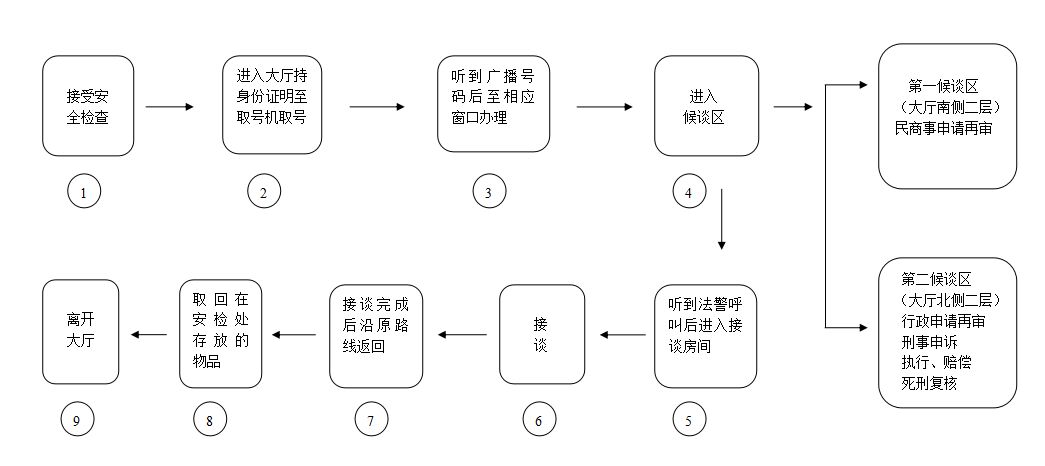 来访接待流程图