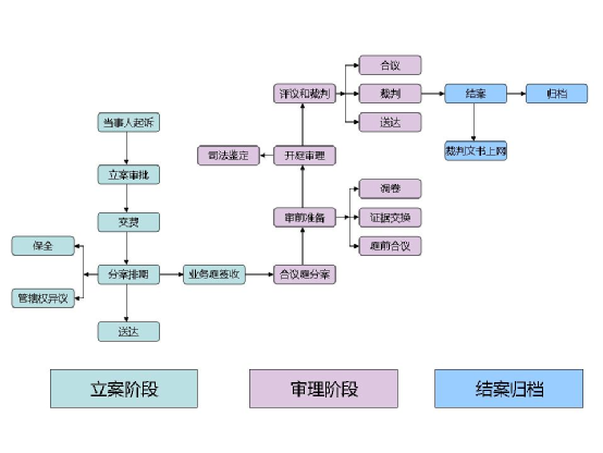 诉讼案件基本流程
